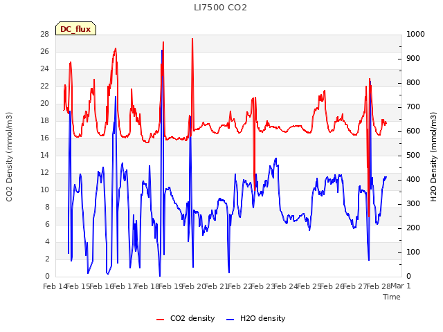 plot of LI7500 CO2