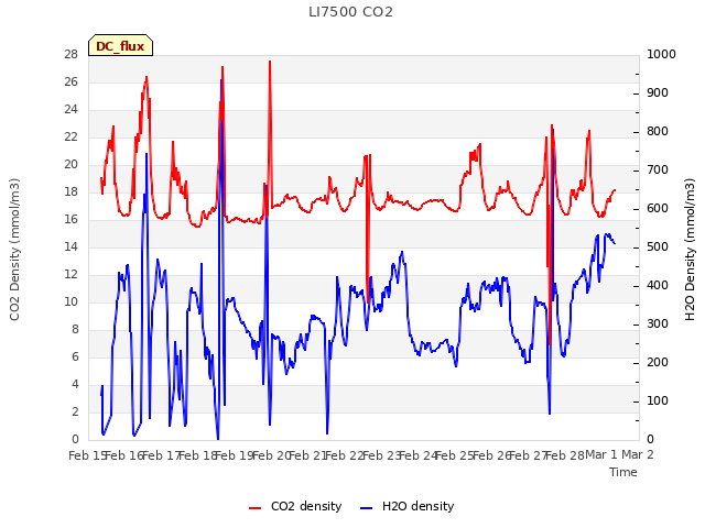 plot of LI7500 CO2