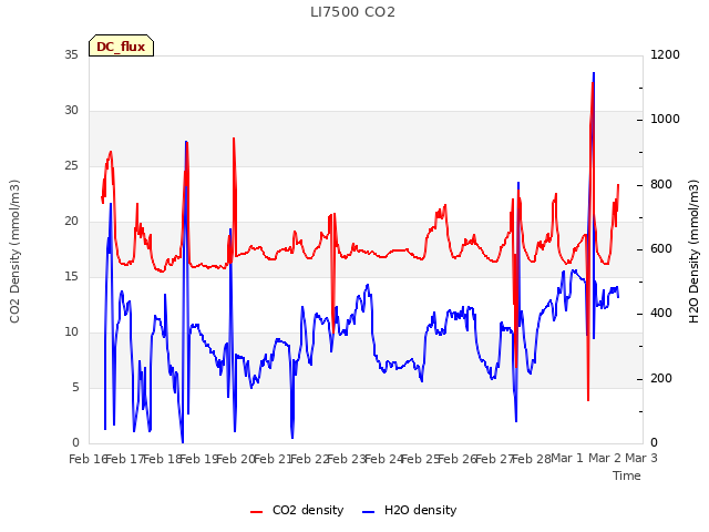 plot of LI7500 CO2