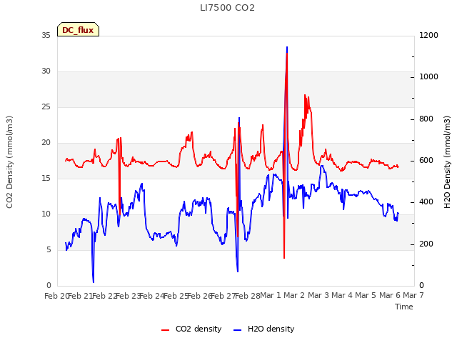 plot of LI7500 CO2