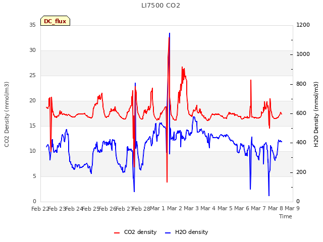 plot of LI7500 CO2