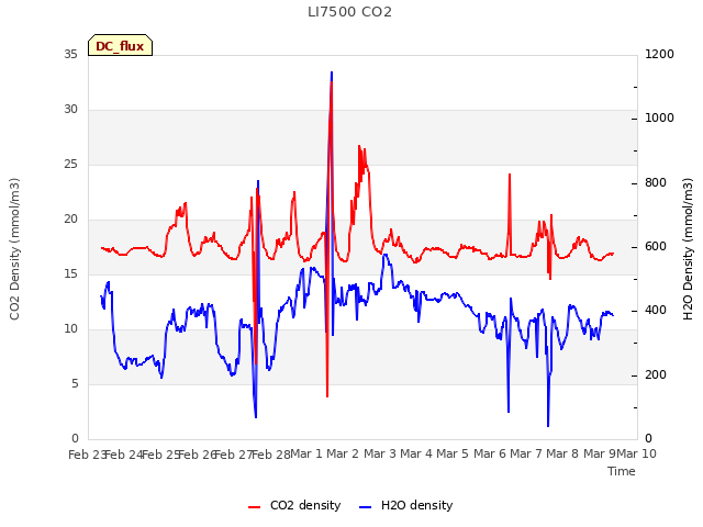 plot of LI7500 CO2