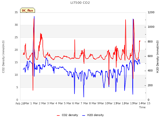 plot of LI7500 CO2