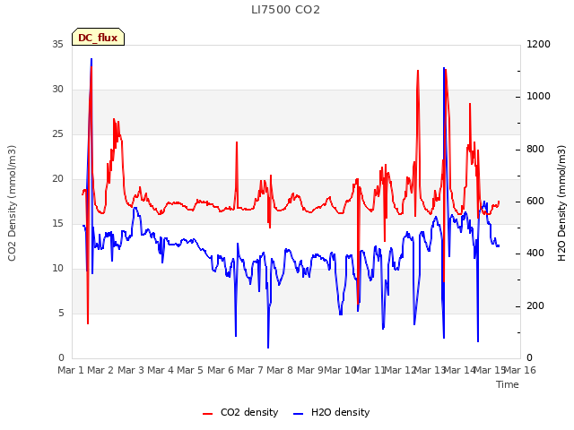 plot of LI7500 CO2