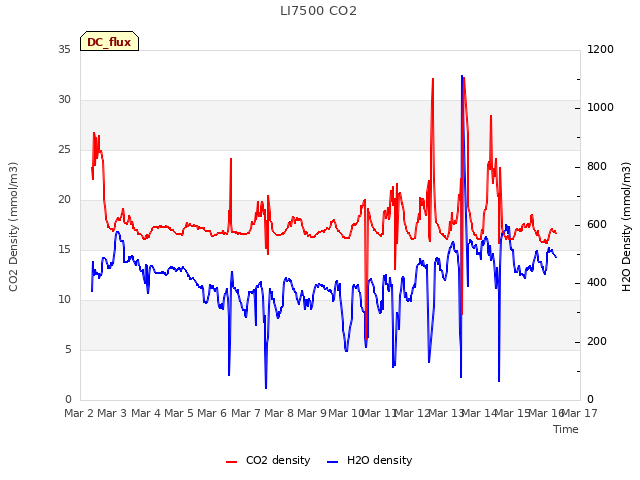 plot of LI7500 CO2