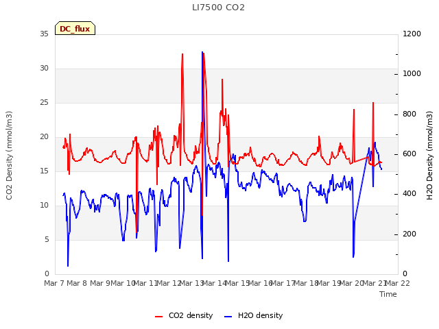 plot of LI7500 CO2