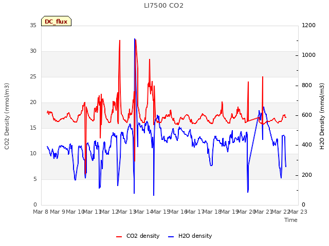 plot of LI7500 CO2