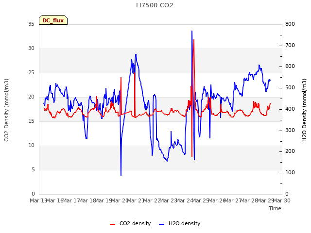 plot of LI7500 CO2