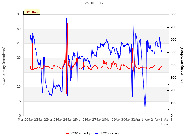 plot of LI7500 CO2