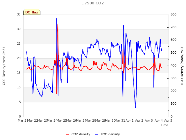 plot of LI7500 CO2