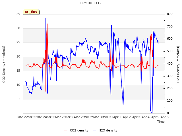 plot of LI7500 CO2