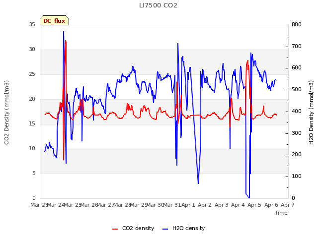 plot of LI7500 CO2