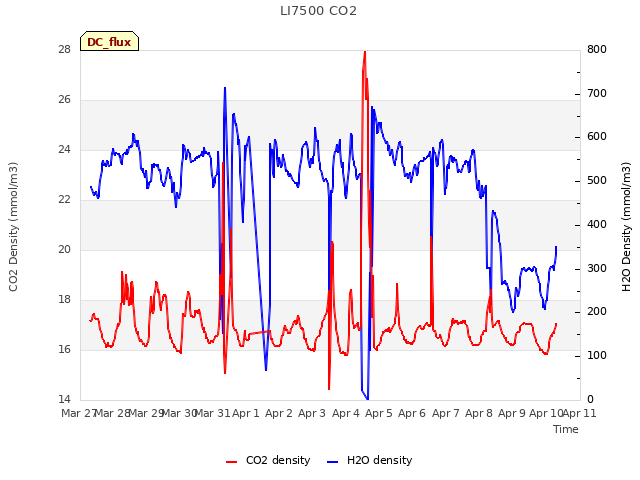 plot of LI7500 CO2