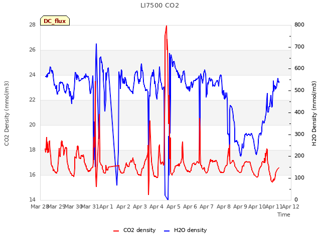 plot of LI7500 CO2