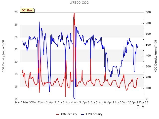 plot of LI7500 CO2