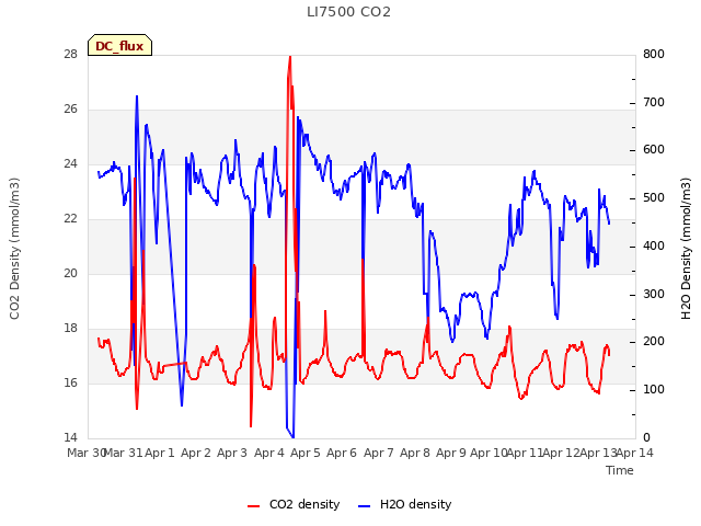 plot of LI7500 CO2