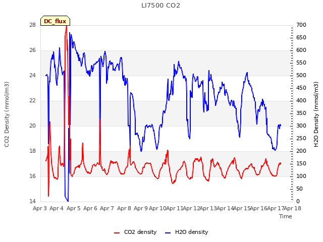 plot of LI7500 CO2