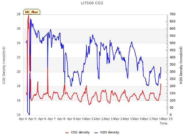 plot of LI7500 CO2