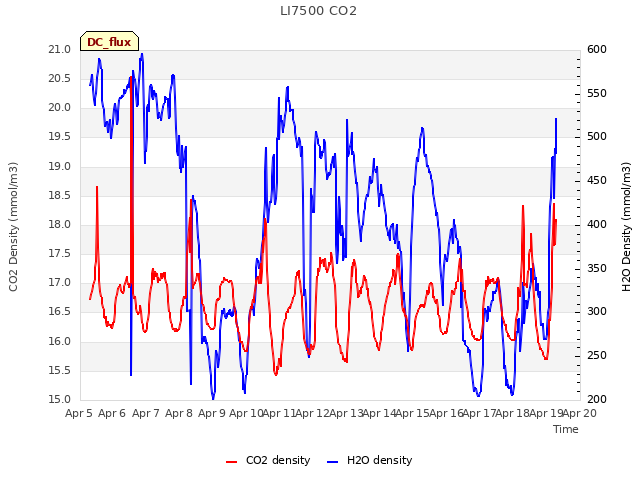 plot of LI7500 CO2