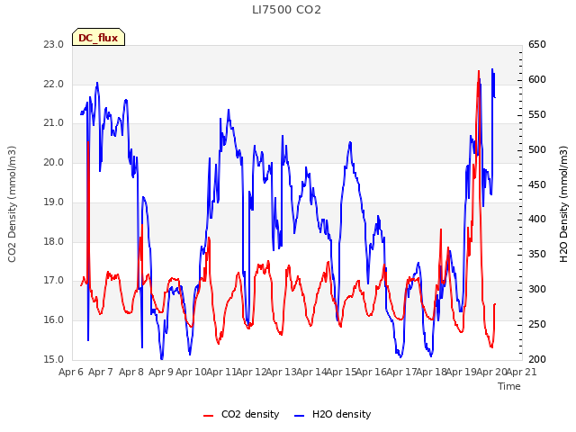 plot of LI7500 CO2