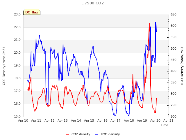 plot of LI7500 CO2