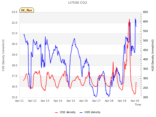 plot of LI7500 CO2