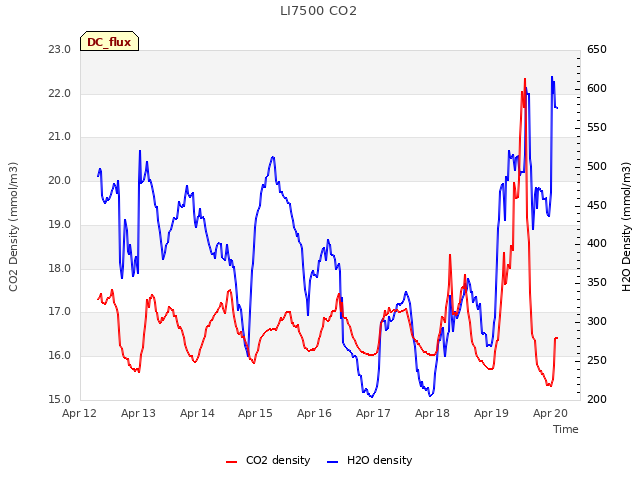 plot of LI7500 CO2