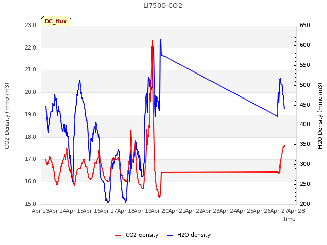 plot of LI7500 CO2