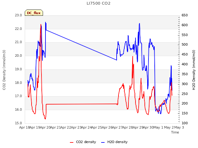 plot of LI7500 CO2