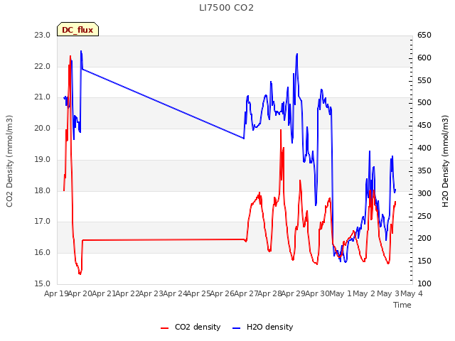 plot of LI7500 CO2