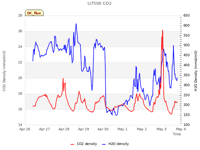 plot of LI7500 CO2