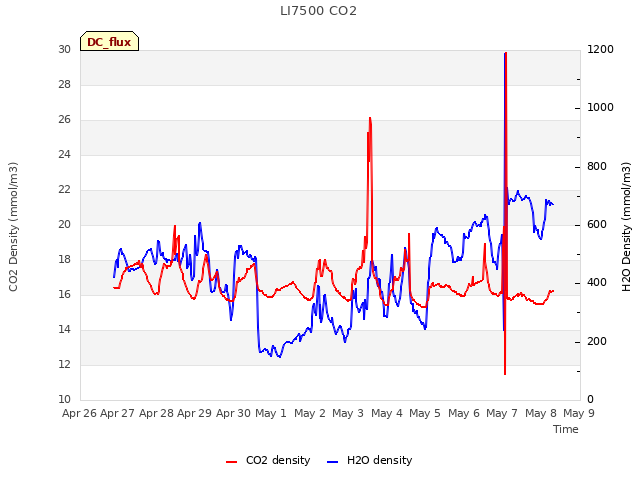 plot of LI7500 CO2