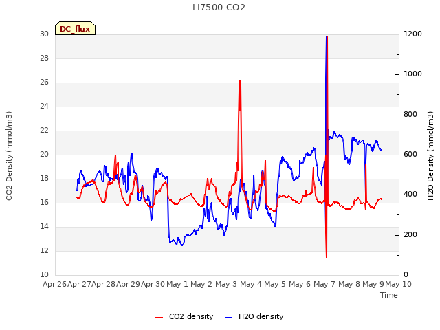 plot of LI7500 CO2