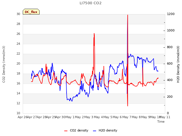 plot of LI7500 CO2