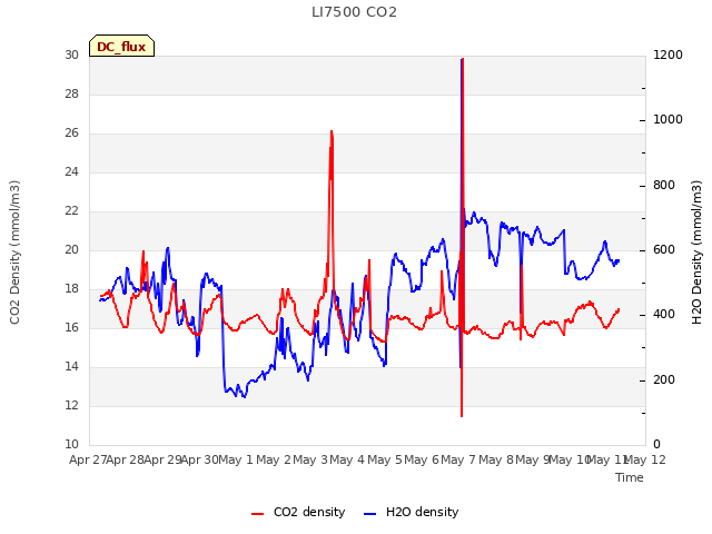 plot of LI7500 CO2