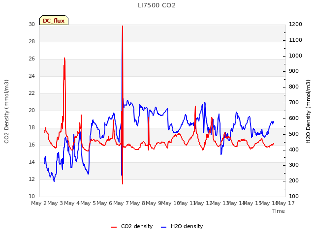 plot of LI7500 CO2