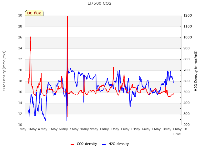 plot of LI7500 CO2