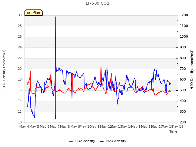 plot of LI7500 CO2