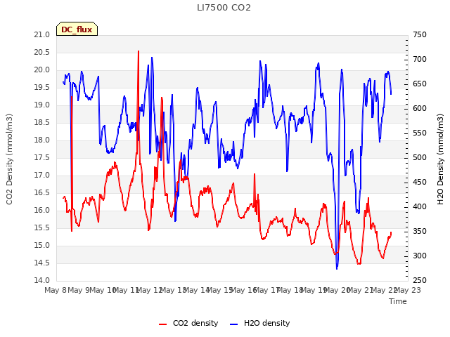 plot of LI7500 CO2