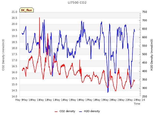 plot of LI7500 CO2