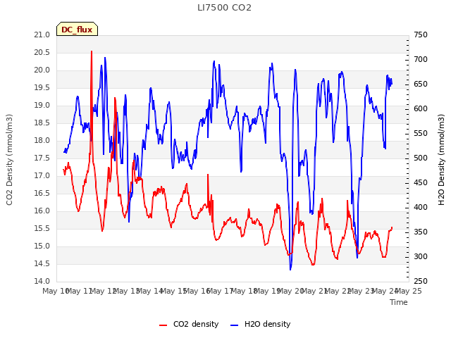 plot of LI7500 CO2