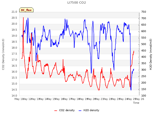 plot of LI7500 CO2