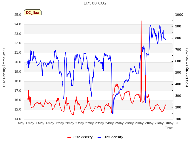 plot of LI7500 CO2