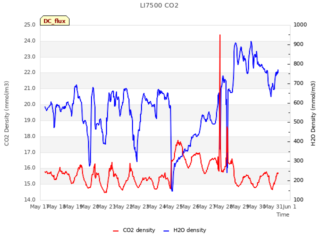 plot of LI7500 CO2