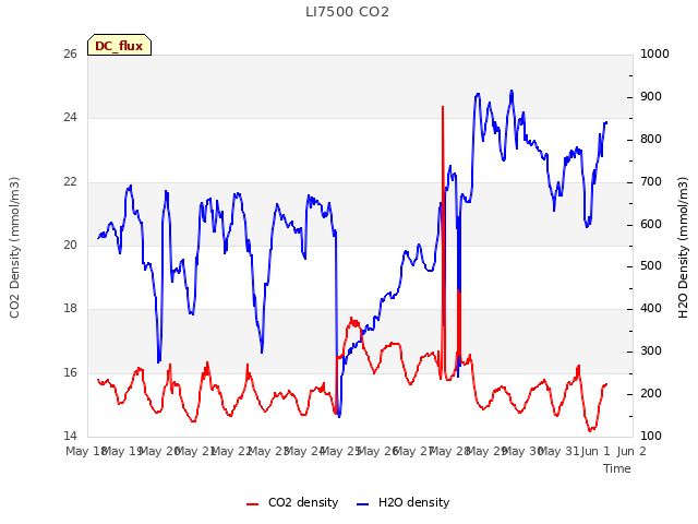 plot of LI7500 CO2