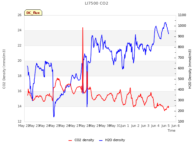 plot of LI7500 CO2