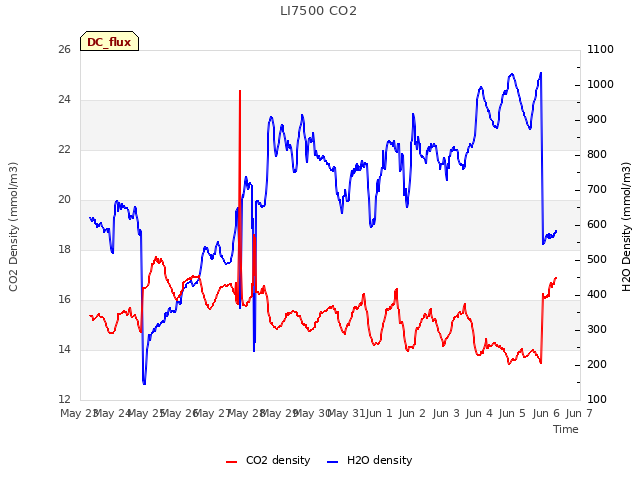 plot of LI7500 CO2