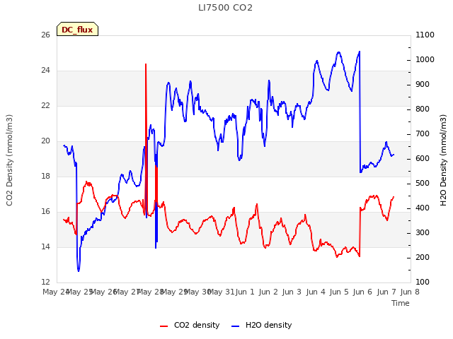 plot of LI7500 CO2