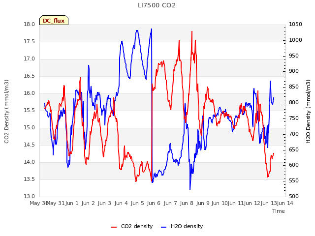 plot of LI7500 CO2