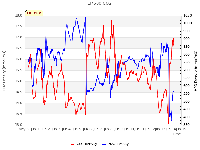 plot of LI7500 CO2